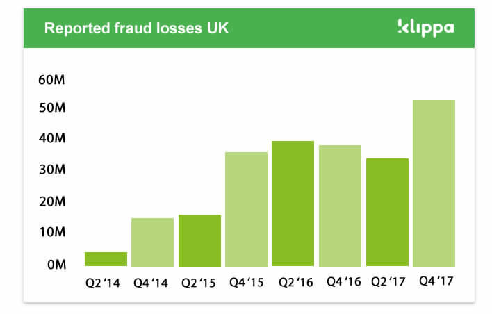 Invoice fraud