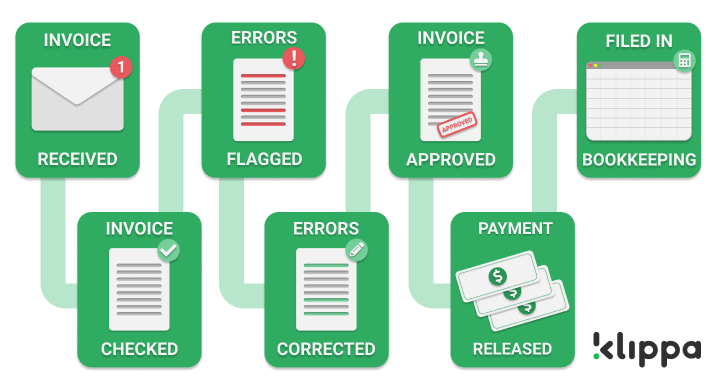 The accounts payable process