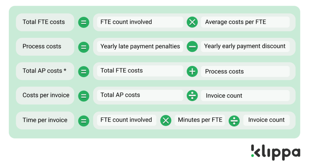 Calculation of current costs