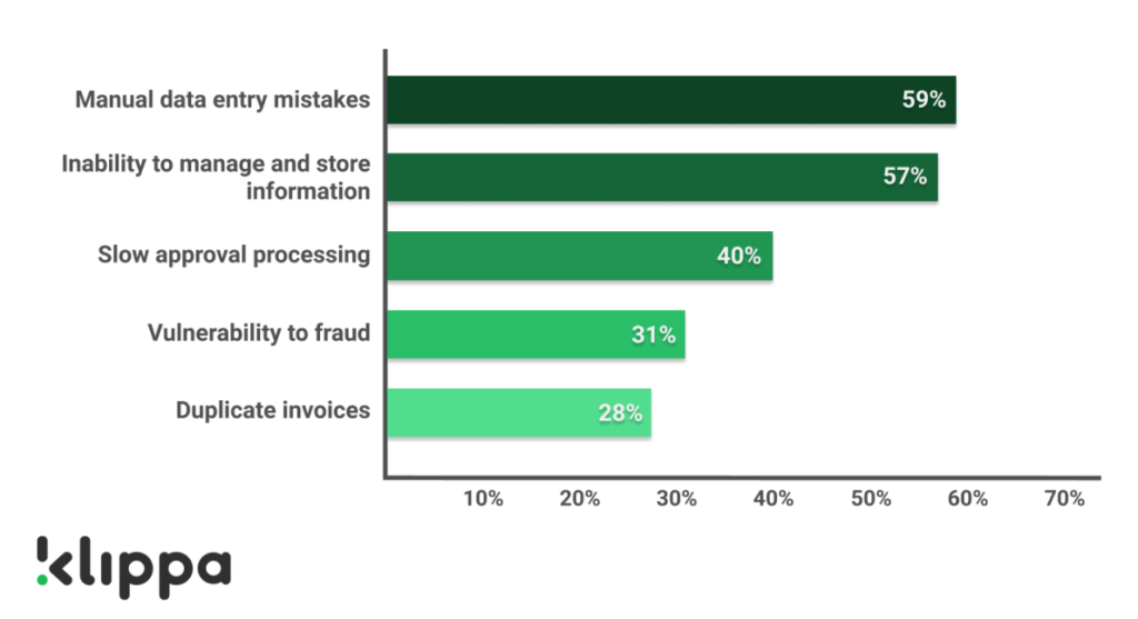 Challenges invoice processing