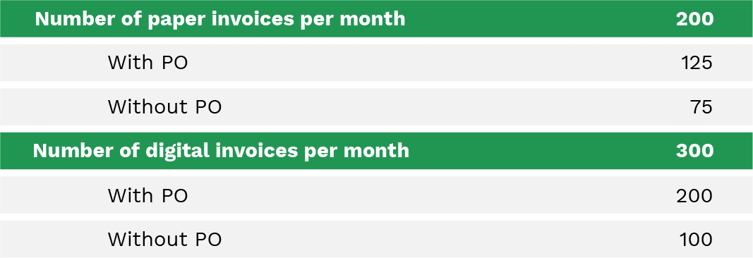 Number of invoices table