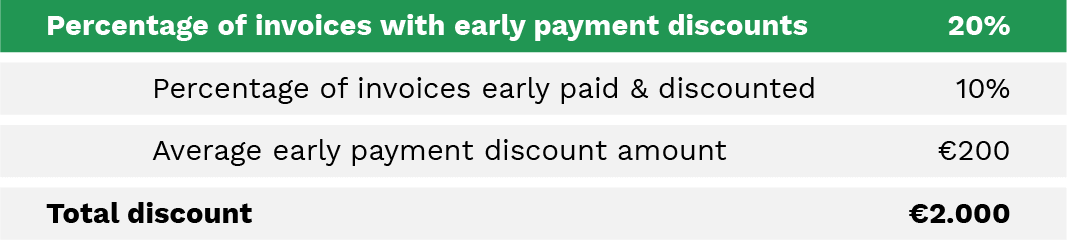 Early payment discounts table