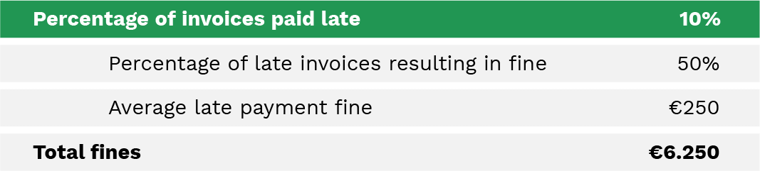 Late payment fines table