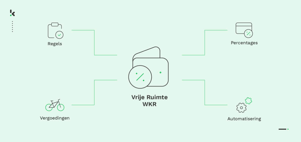 Vrije ruimte WKR