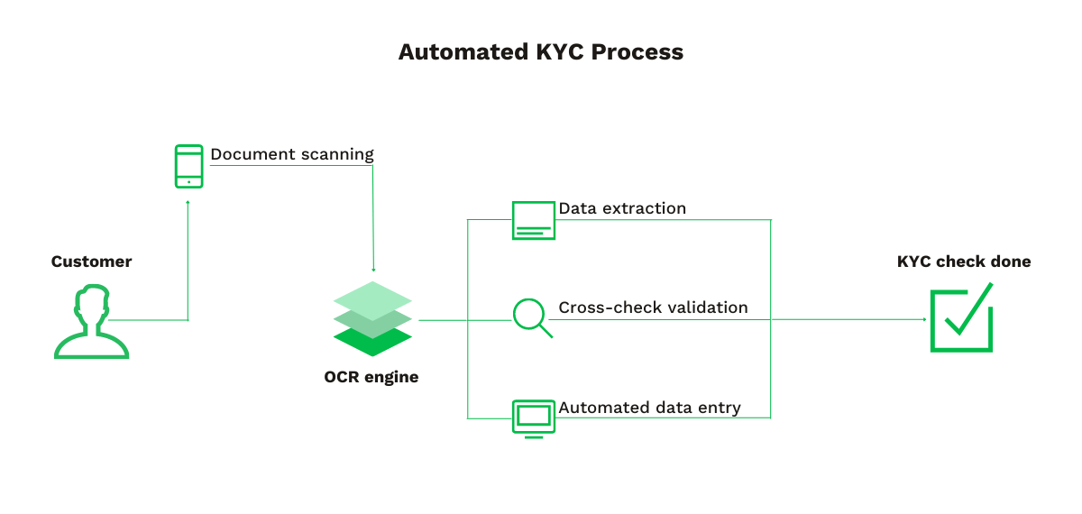 KYC Automation: Benefits and Use Cases Explained - Klippa
