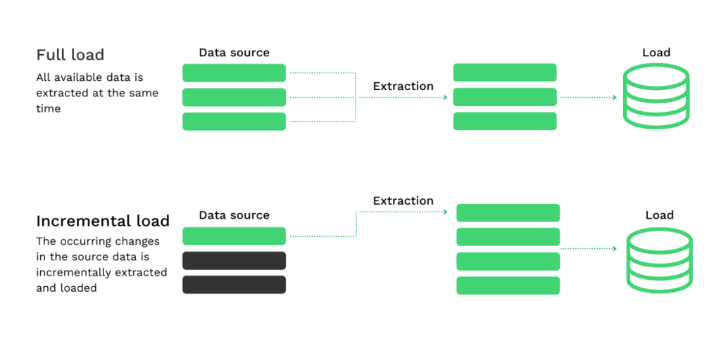 logical data extraction