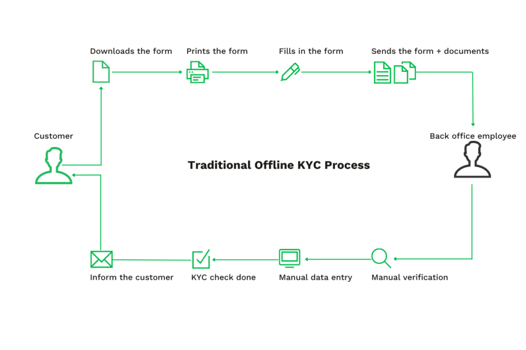 Offline KYC Process