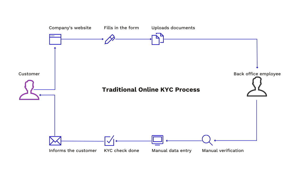 KYC Automation: Benefits and Use Cases Explained - Klippa