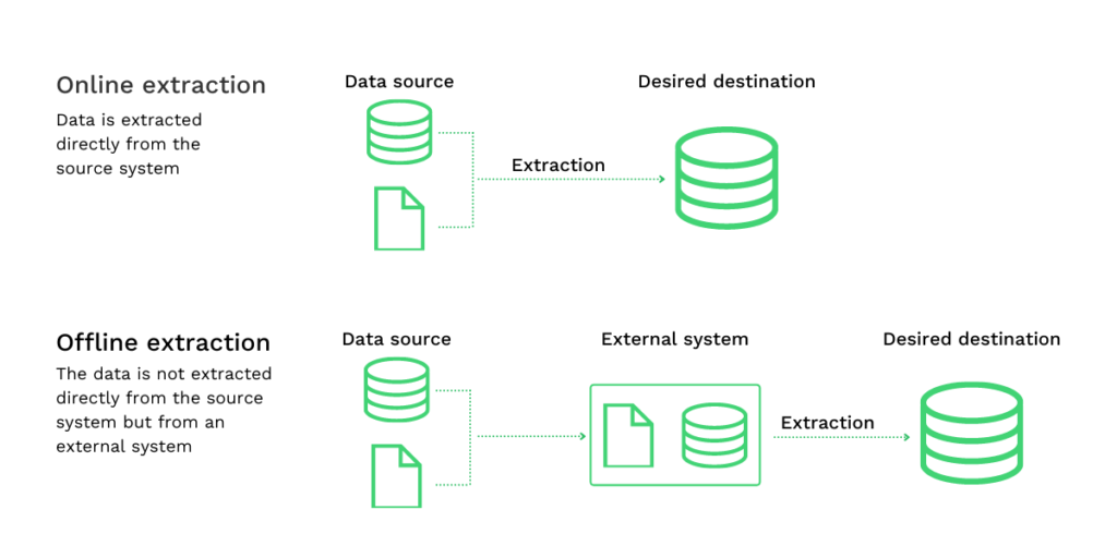 physical data extraction techniques