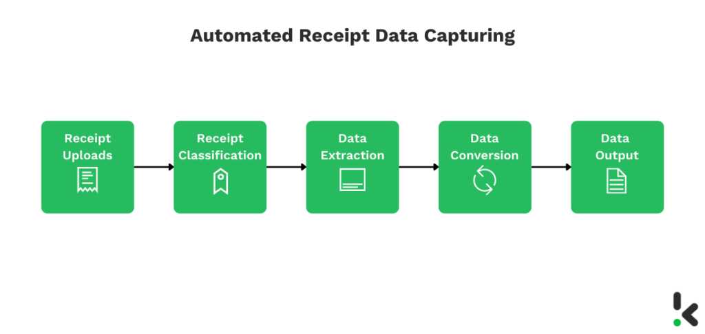 automated receipt data capturing