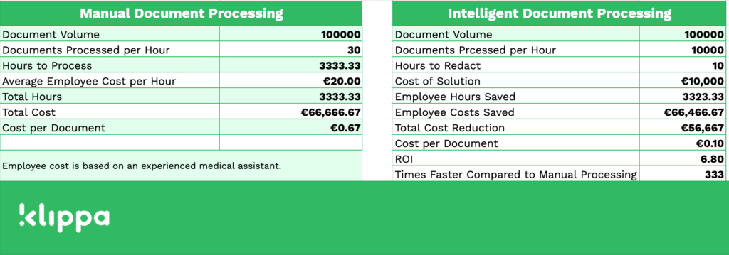 Cost Reduction IDP vs Manual Processing