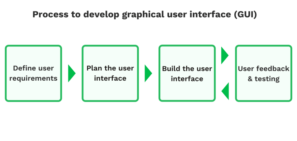 GUI Process