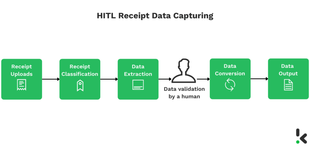 HITL receipt data capturing