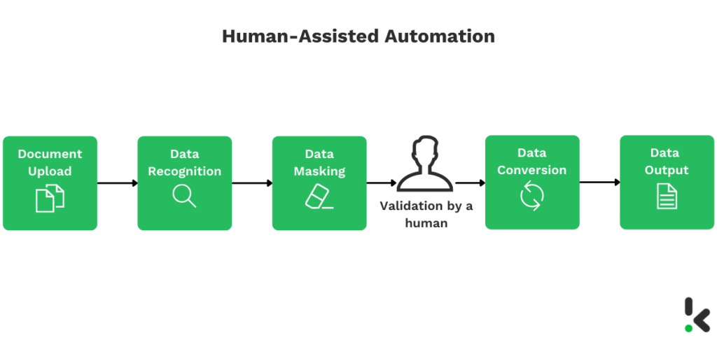 Human-assisted masking