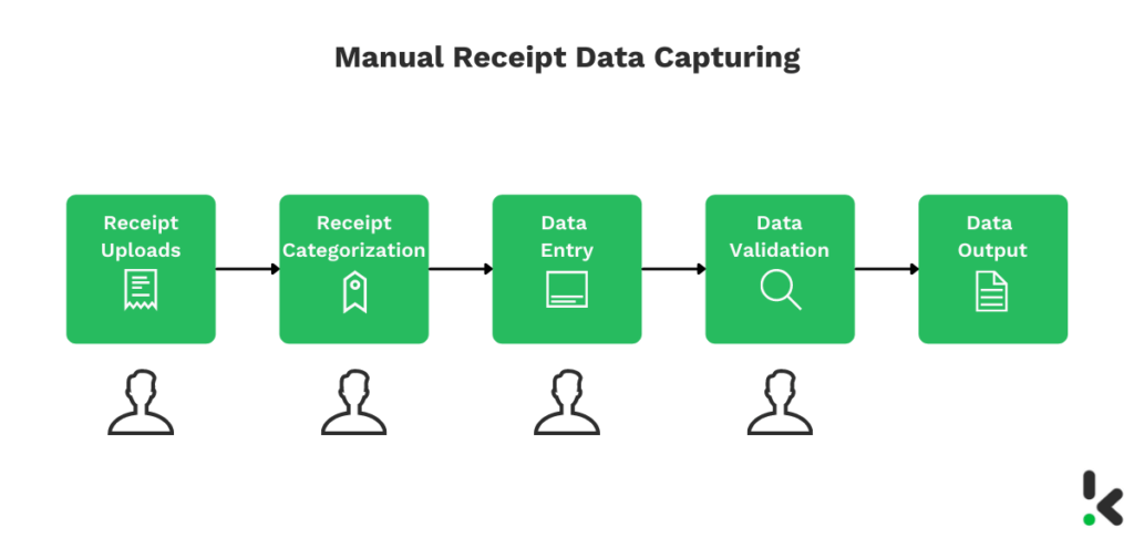 Manual Receipt Data Capturing