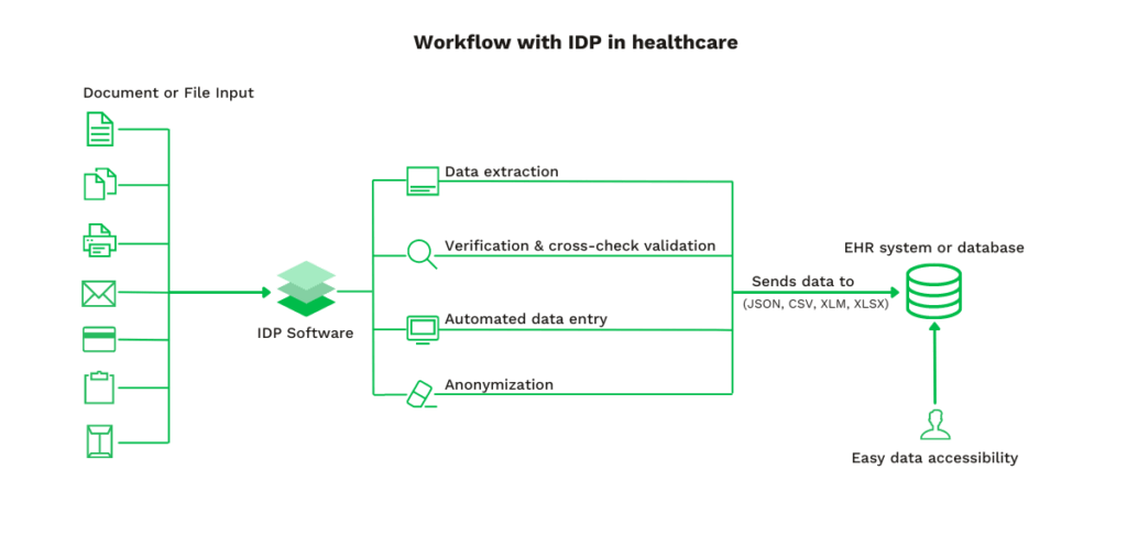 Dokument-Arbeitsablauf in Gesundheitsbranche mit IDP