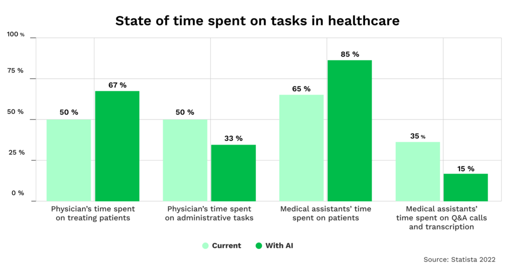 Gesundheitswesen Statistik mit KI