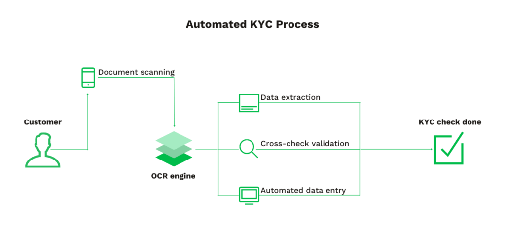KYC Automatisierter Prozess