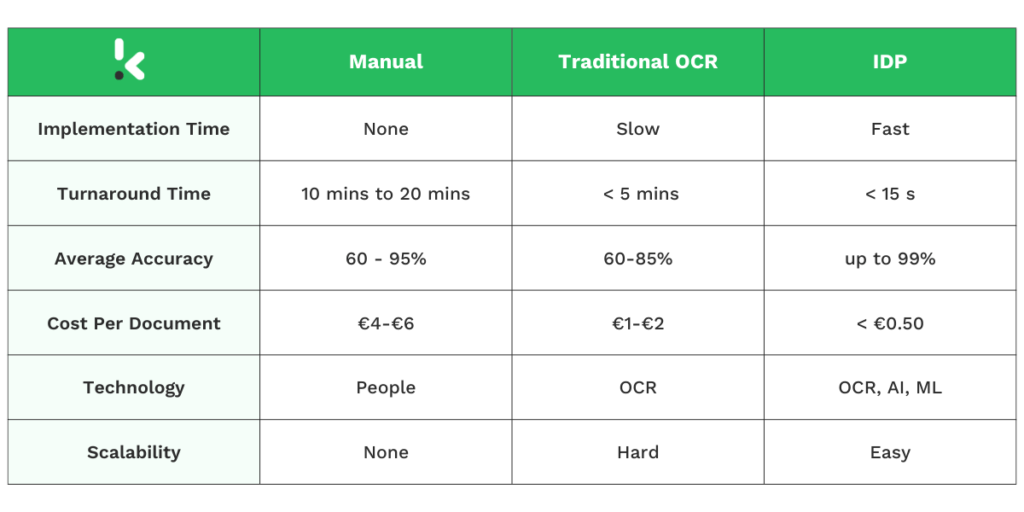 Manual vs OCR vs IDP