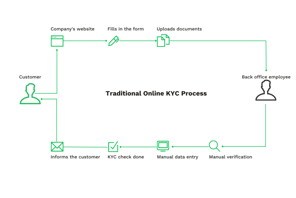 Online KYC Prozess