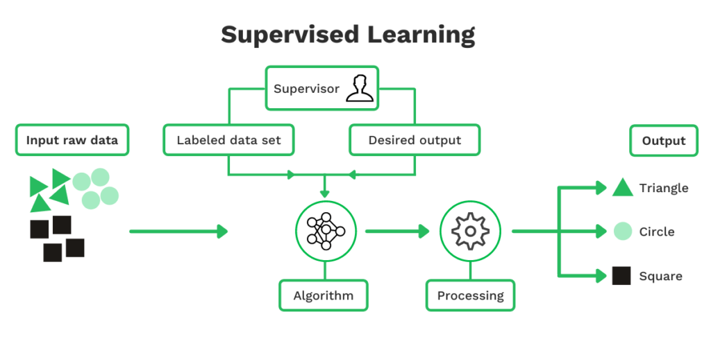 Supervised Learning