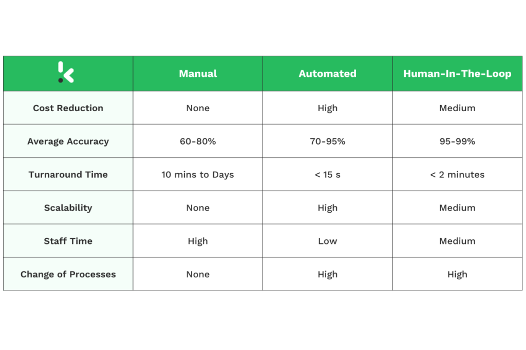 Vergleich Tabelle Manuelle Automatische HITL