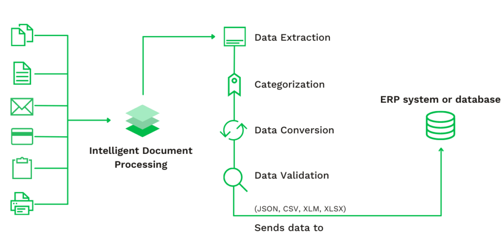 Automatischer Dokumenten Workflow mit IDP