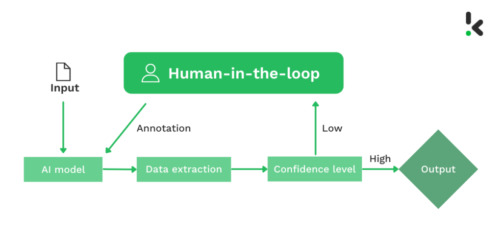 2024 Guide to effective human-in-the-loop automation