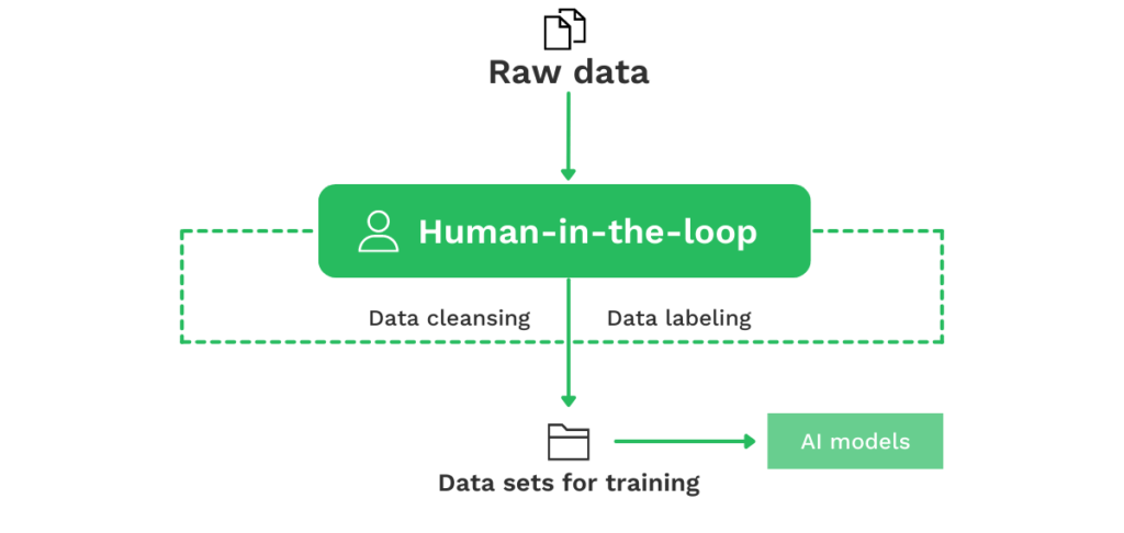 HITL Beginning of a Loop