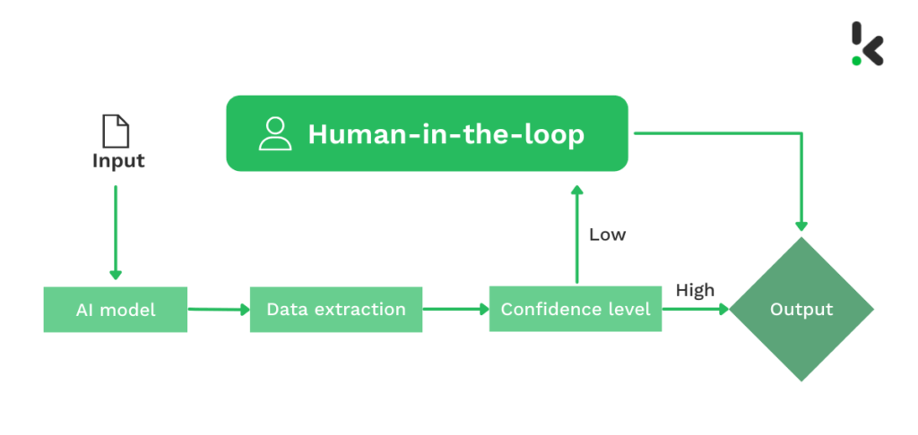 HITL End of a Loop