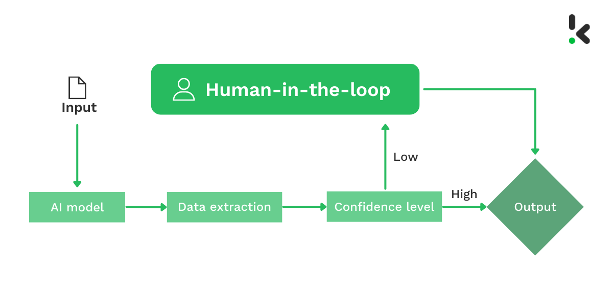 The Complete Guide to Human-in-the-Loop Automation