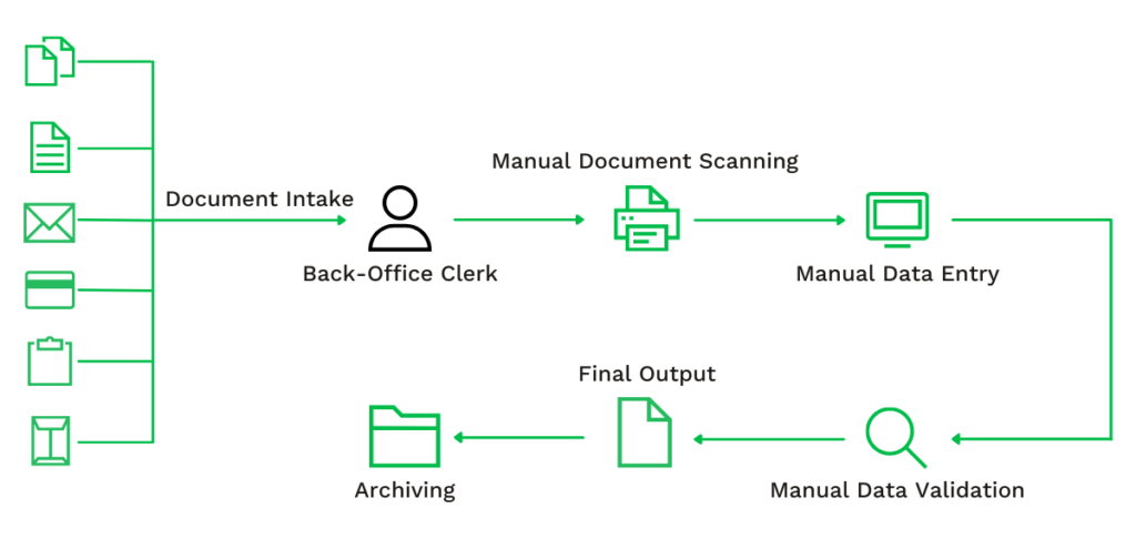 Manueller Dokumentenverarbeitungsworkflow