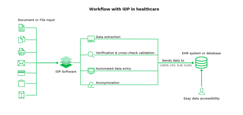 Document workflow in healthcare with IDP
