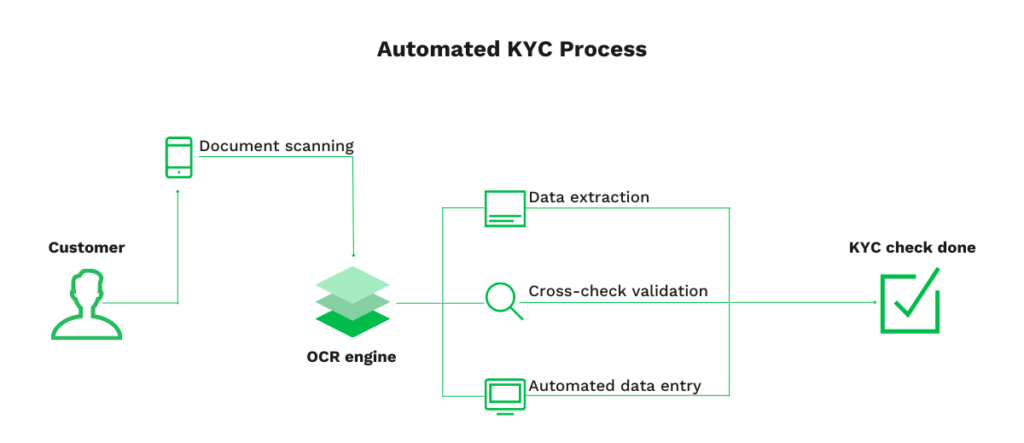 over 50% of KYC cross checks are manual