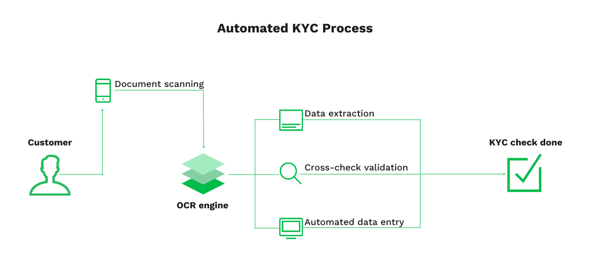 KYC in Banking: What It Is & Why You Should Automate It
