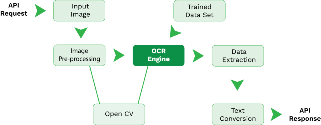 OCR-process-flow-visual