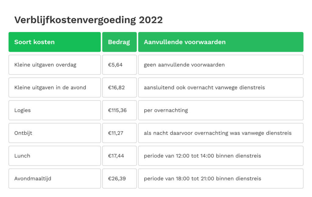 Verblijfkostenvergoeding tabel