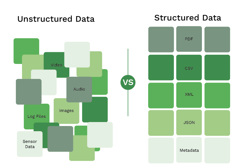 Daten-Strukturiert:Unstrukturiert
