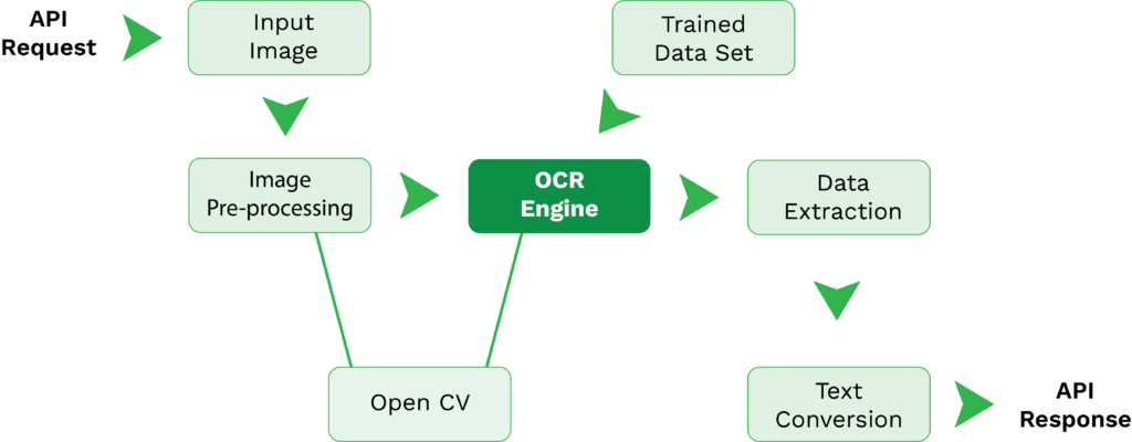 OCR-prozess (API)_diagram