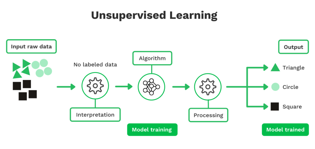 OCR unsupervised learning en ongecontroleerd leren