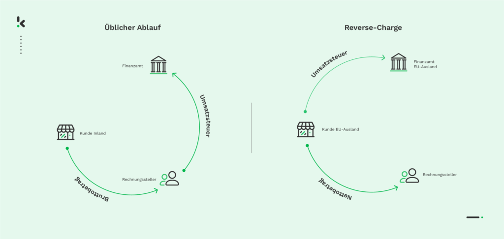 Reverse-charge-verfahren-vs-uebliches-verfahren