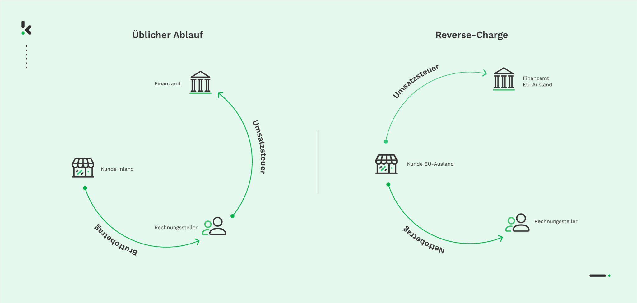 Reverse Charge Verfahren, einfach erklärt! - Klippa