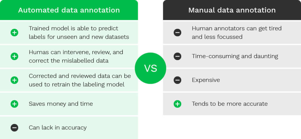 automated data annotation vs manual data annotation