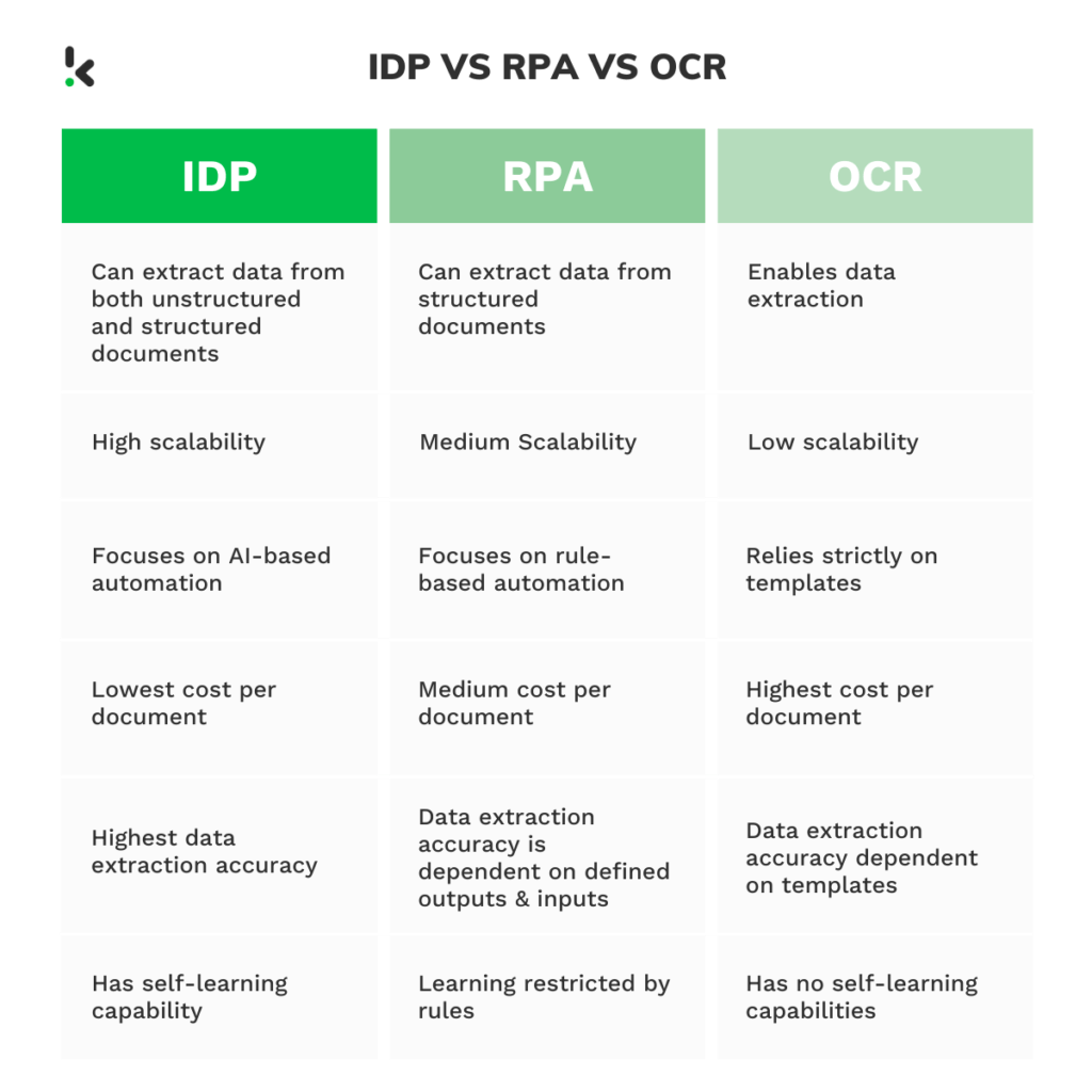 IDP vs RPA vs OCR vergelijking in een tabel