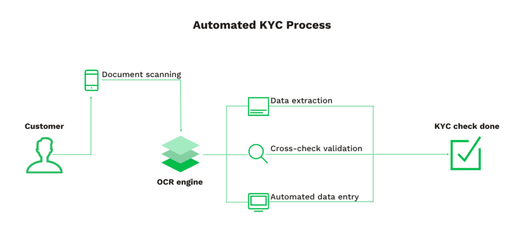 KYC geautomatiseerd proces in grafiek