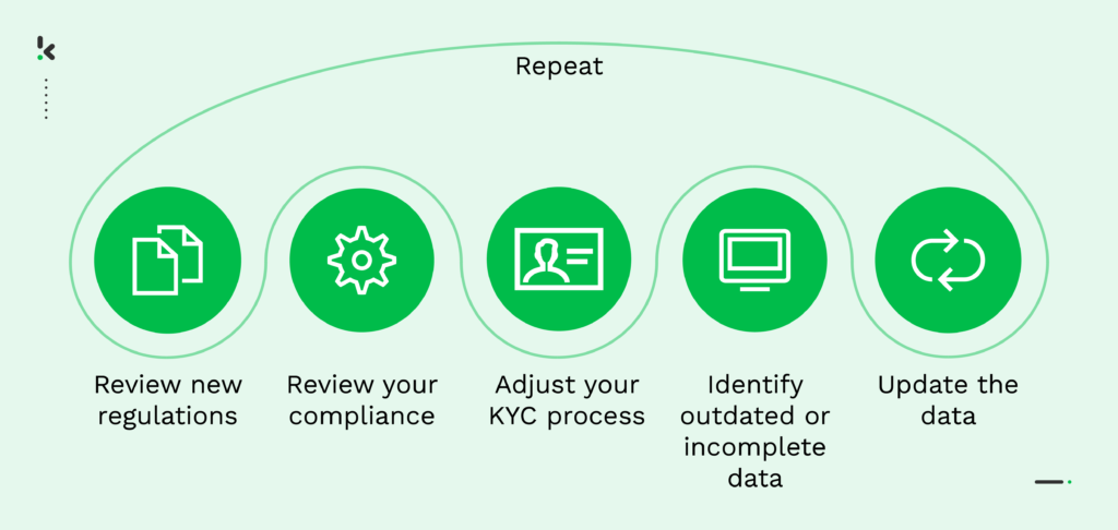 KYC-remediation-process