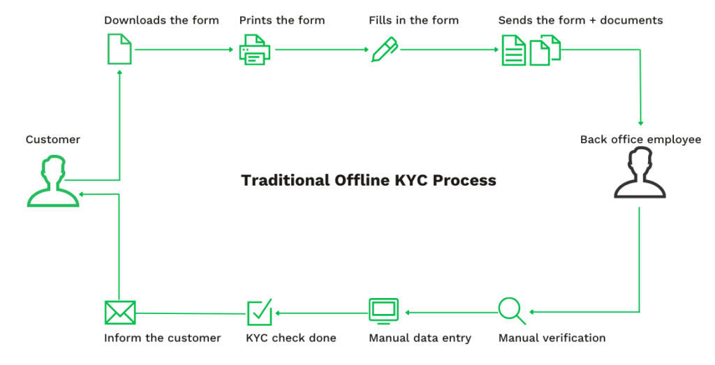 KYC traditioneel offline proces in grafiek