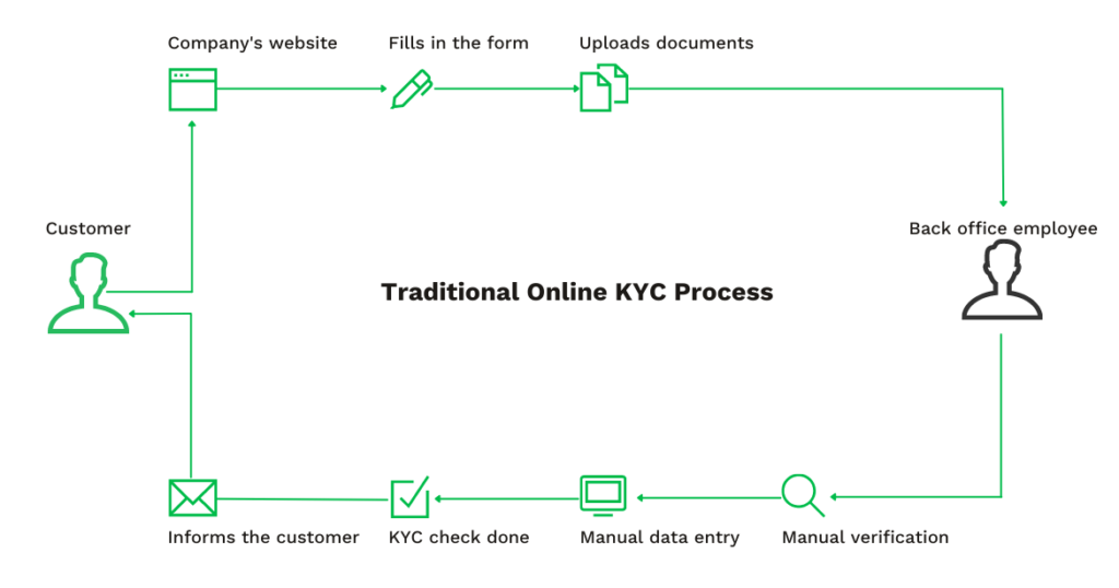KYC traditioneel online proces in grafiek