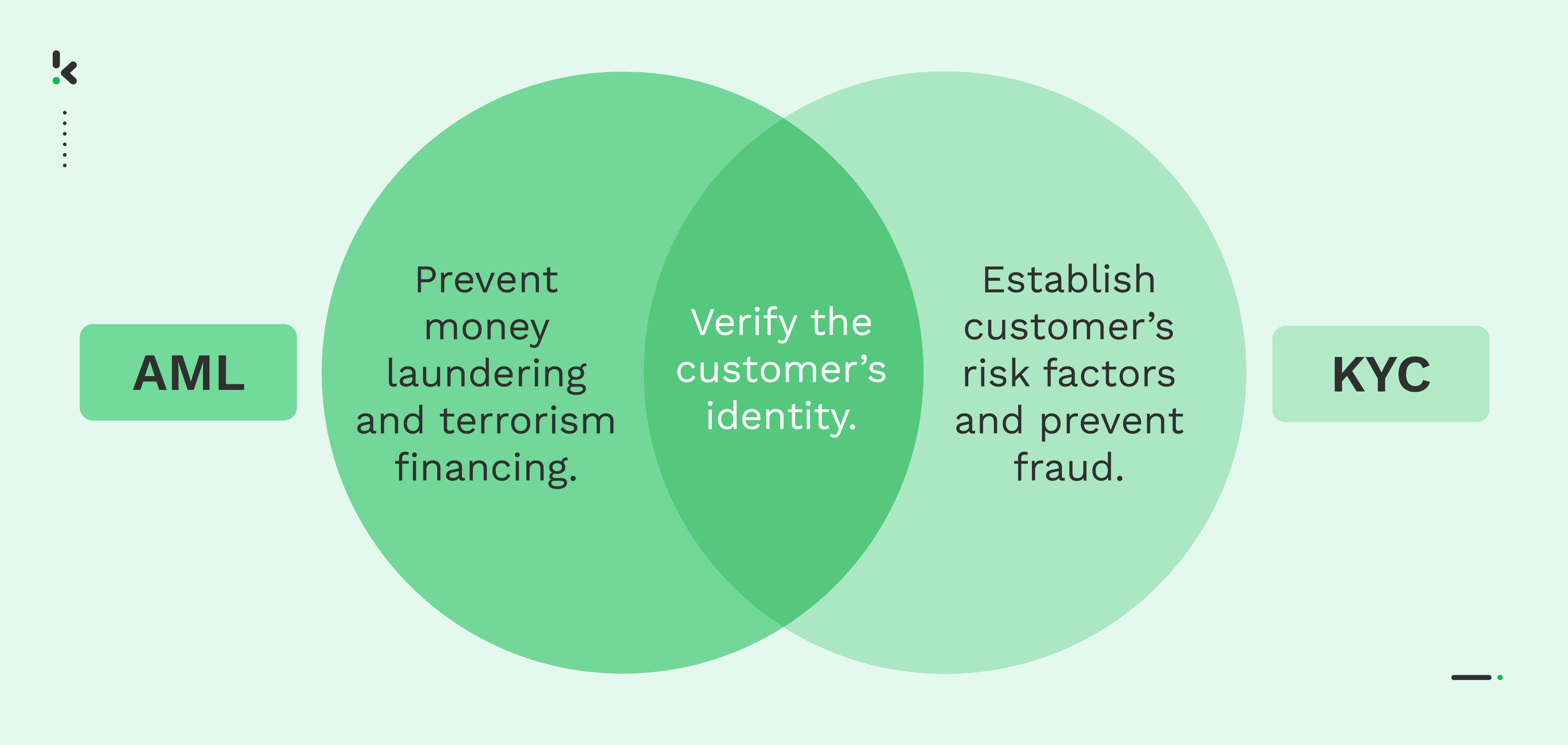 Difference between KYC and AML