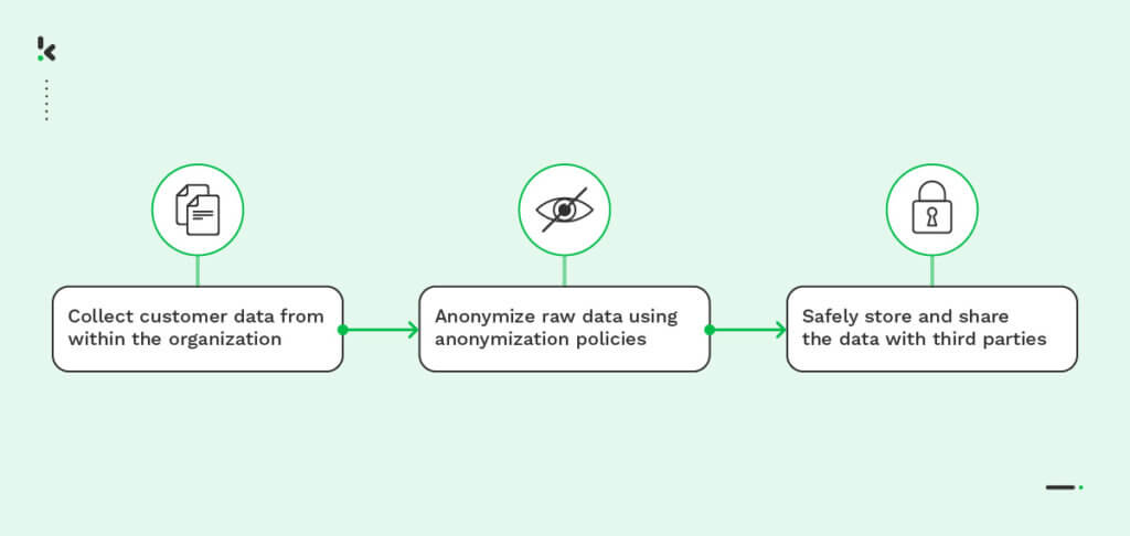 Data anonymization process